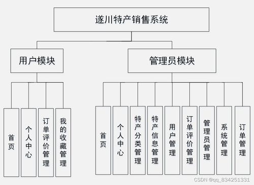 基于SpringMVC與Vue.js的遂川特產(chǎn)在線銷售系統(tǒng)設(shè)計(jì)與實(shí)現(xiàn)