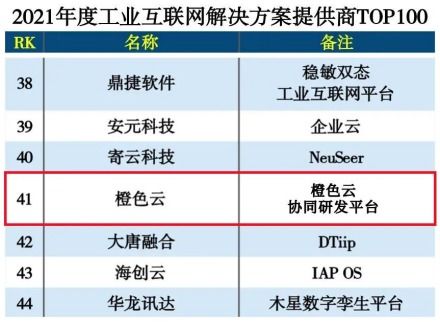 橙色云連續(xù)榮膺工業(yè)互聯(lián)網(wǎng)解決方案百?gòu)?qiáng)榜單，以數(shù)據(jù)服務(wù)賦能產(chǎn)業(yè)升級(jí)